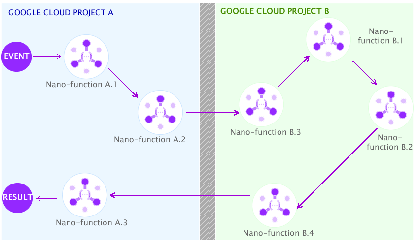 SendGrid in GCP