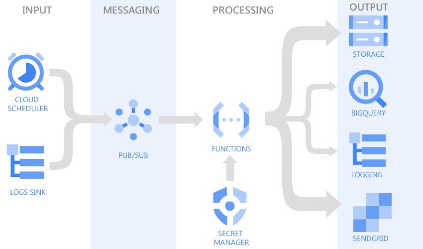 Pulsar architecture schema