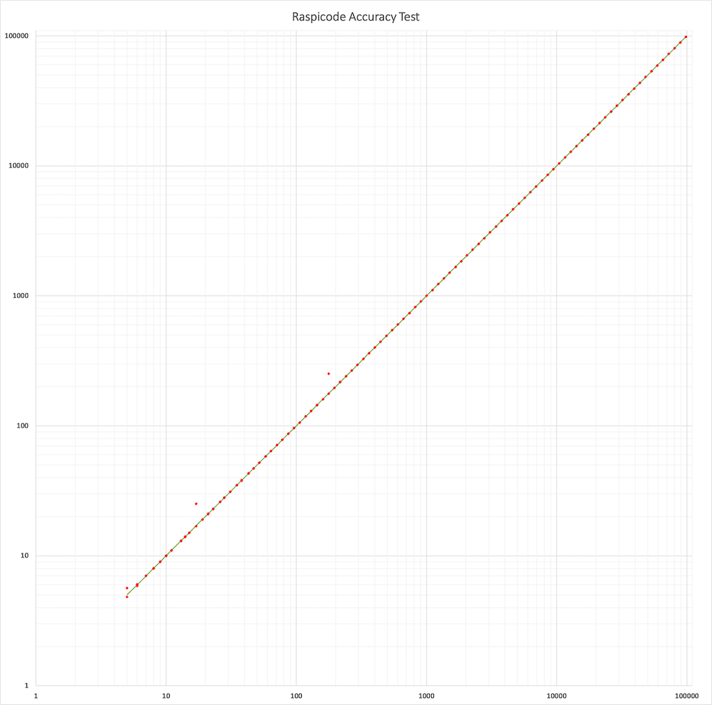 Raspicode Accuracy Test