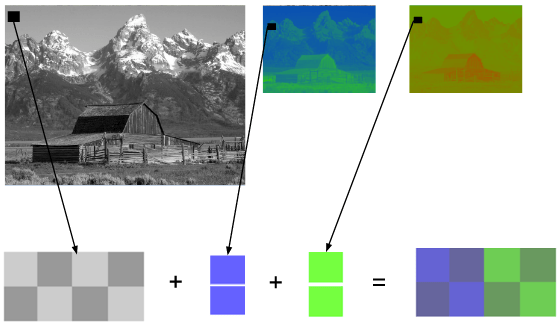 YCbCr 4:2:0 merge YCbCr 4:2:0 merge