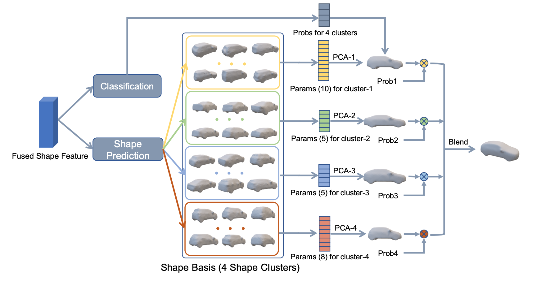 Image of GSNet shape reconstruction