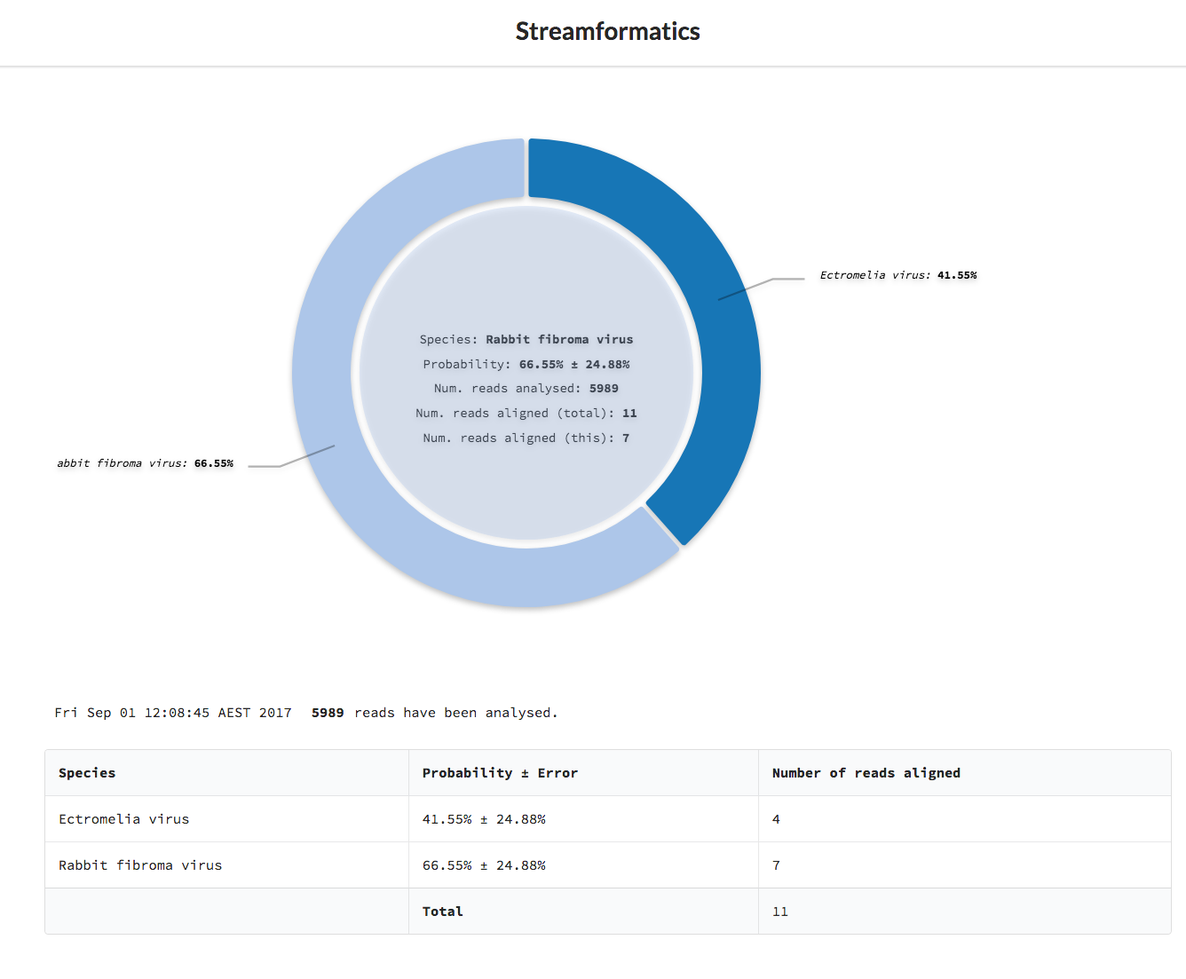 streamformatics visualisation