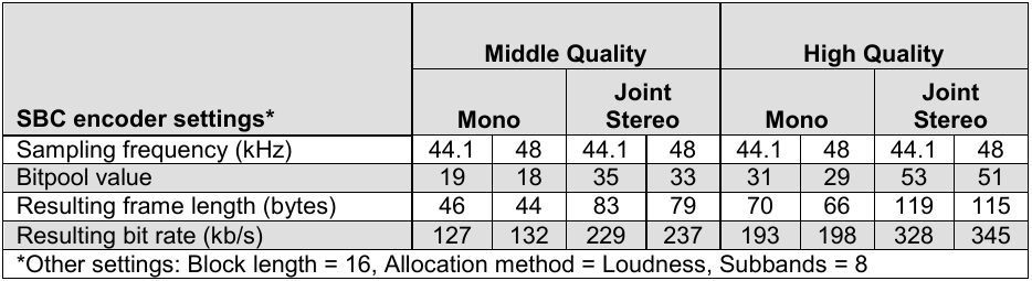 The high-quality audio recommended values