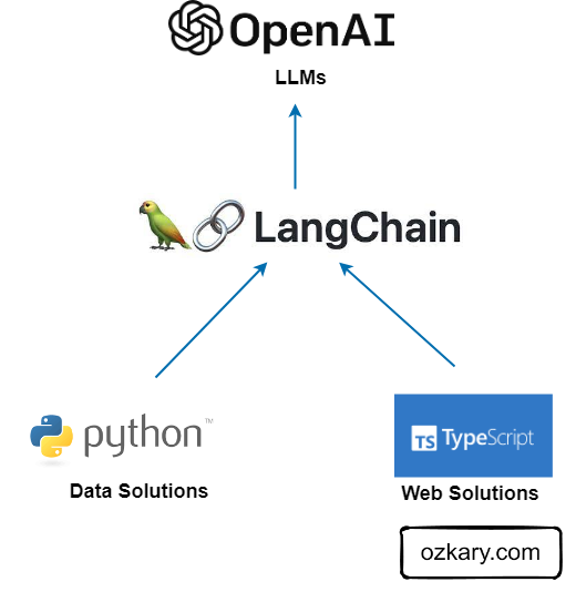 ozkary OpenAI - LangChain