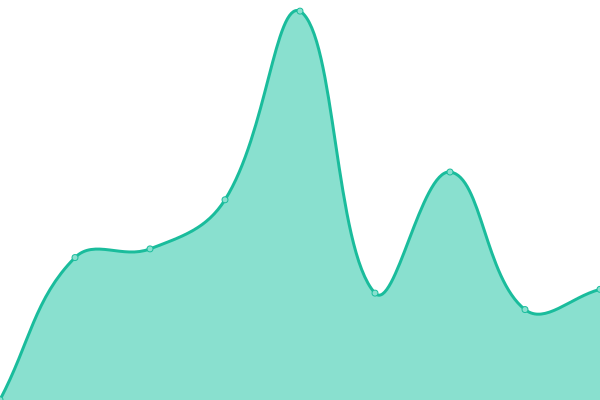 Response time graph