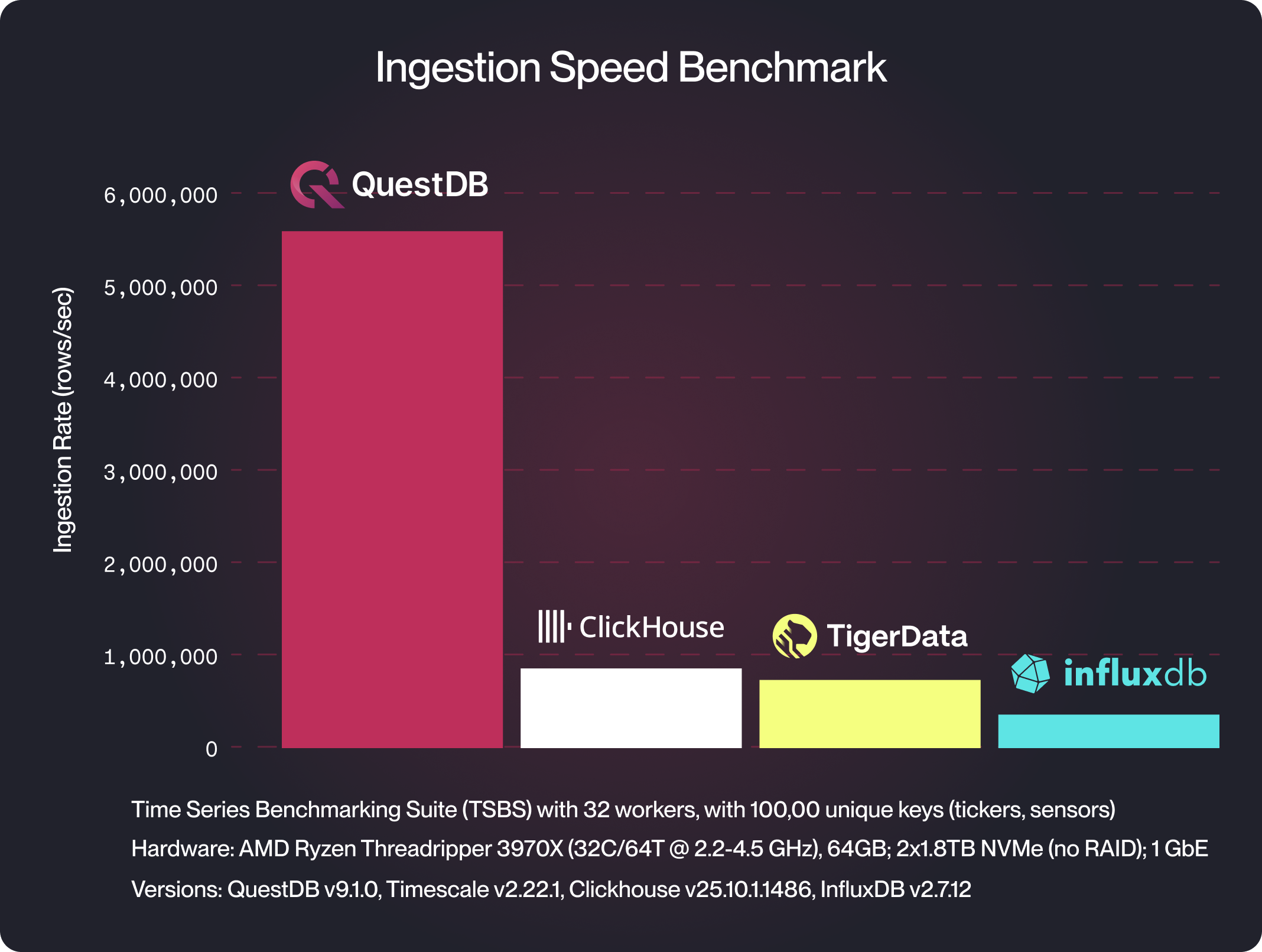 A chart comparing the ingestion rate of QuestDB, InfluxDB and TimescaleDB.
