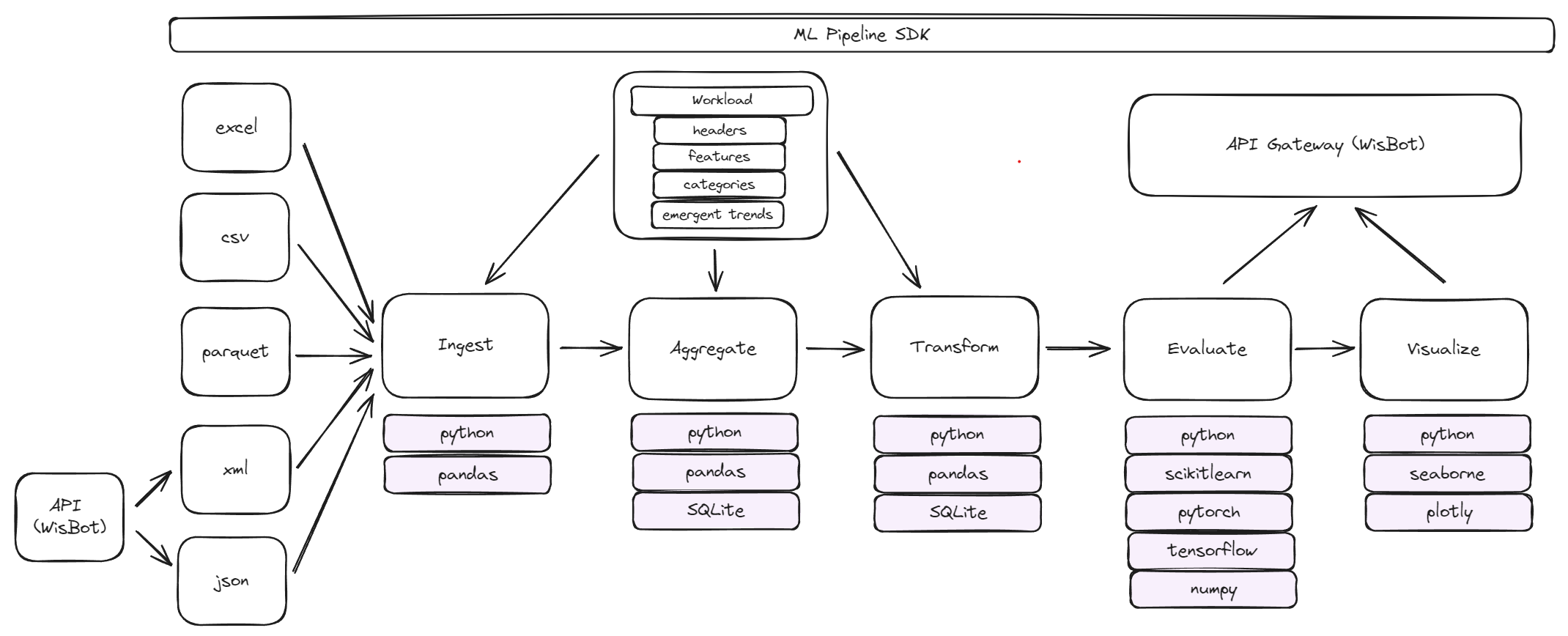 Platform MVP Architecture