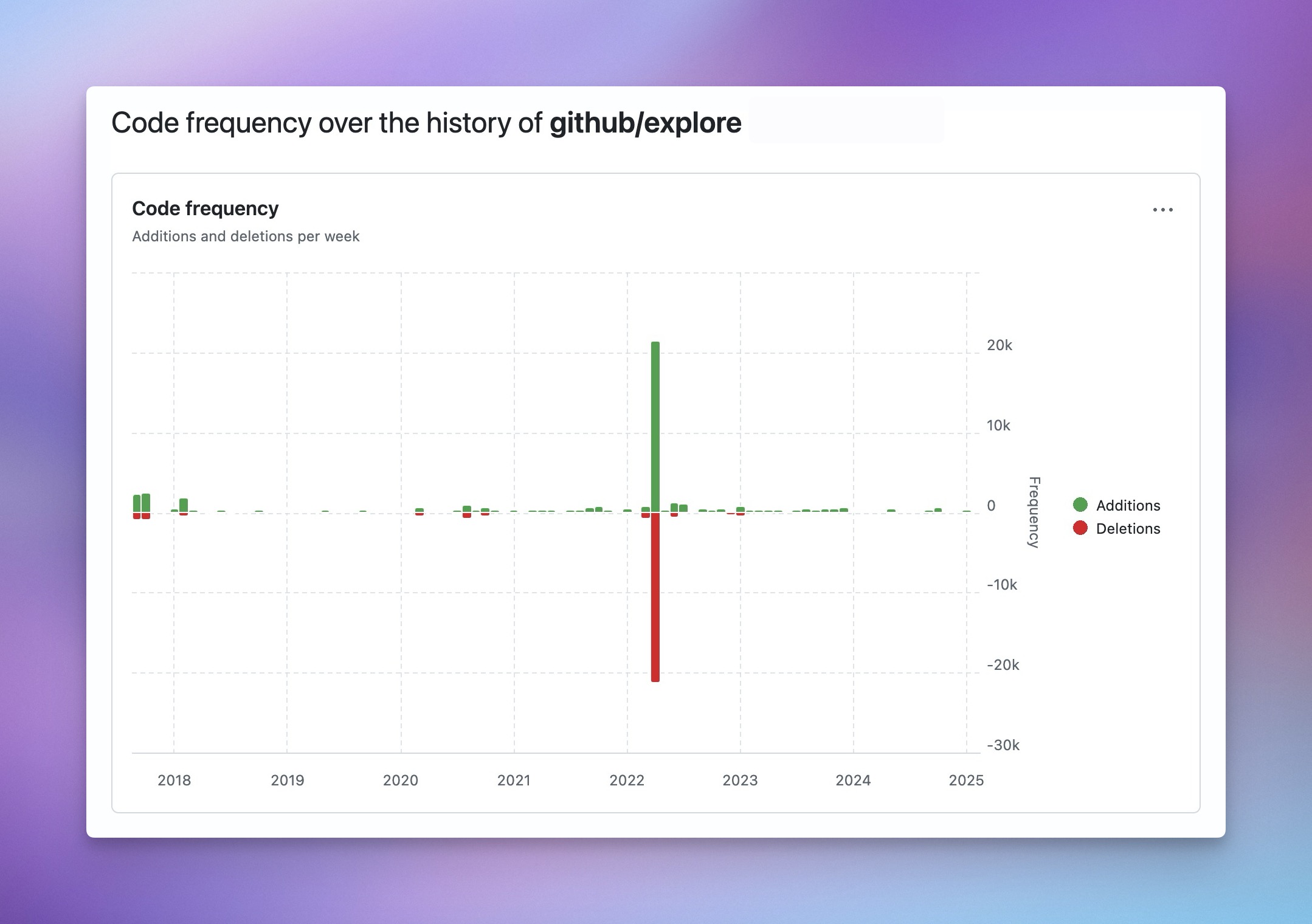 Screenshot of new code frequency chart showing github/explore