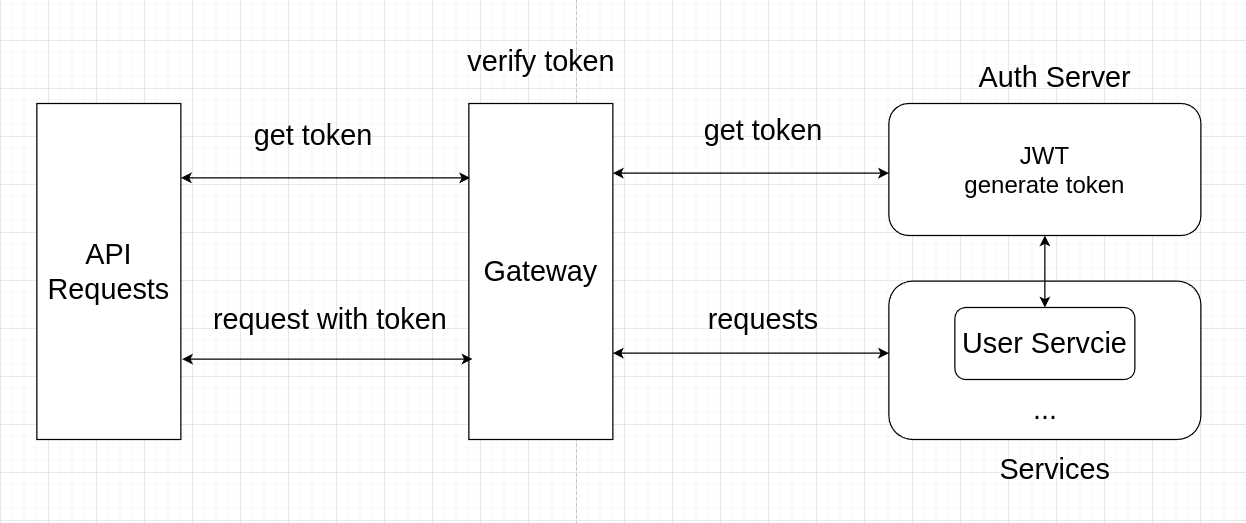 API Token Authentication
