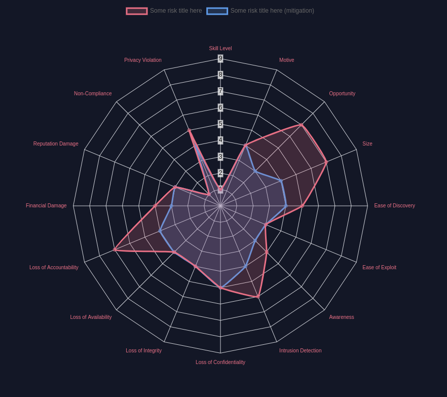 Radar chart with mitigation