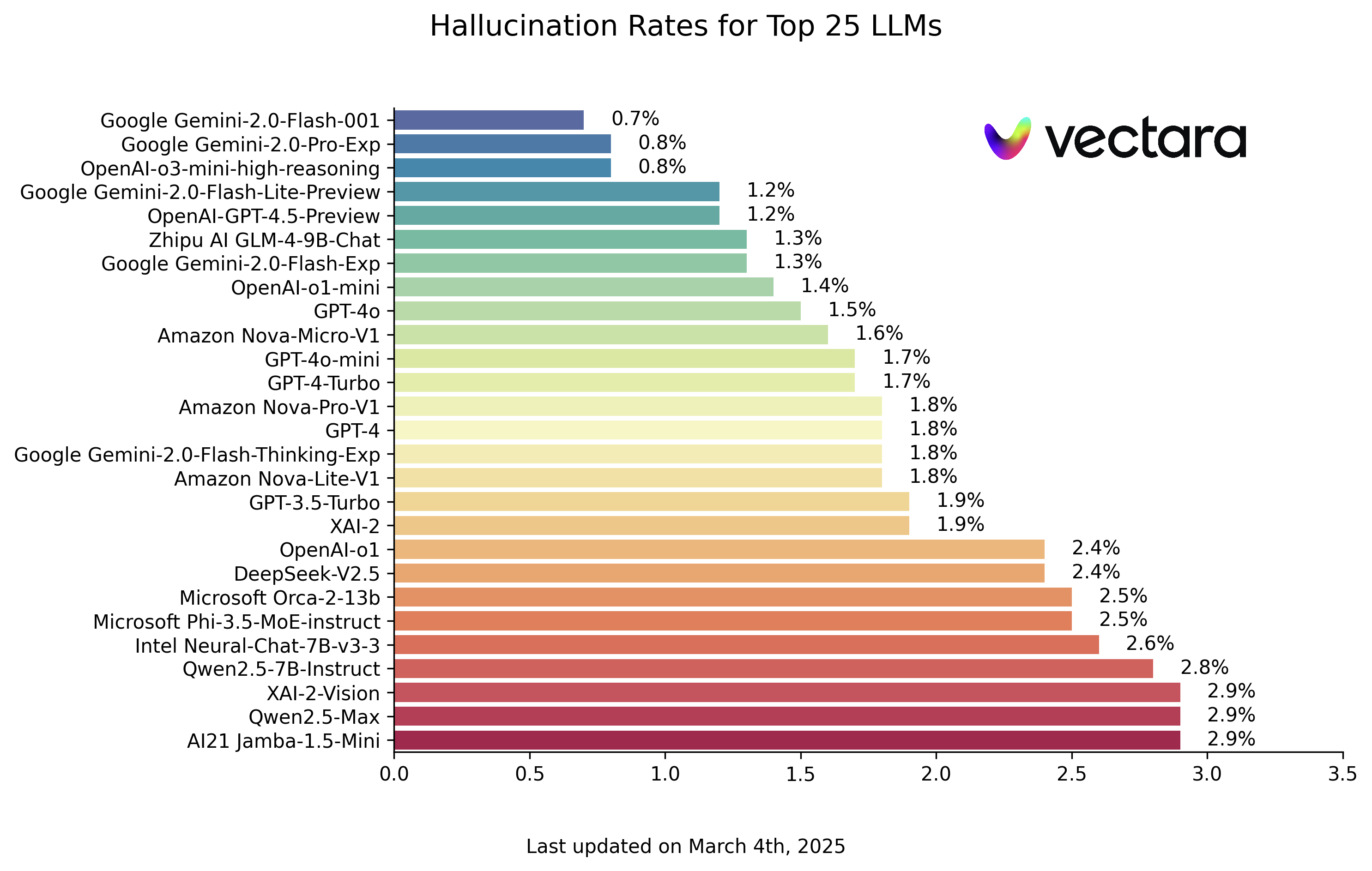 Plot: hallucination rates of various LLMs