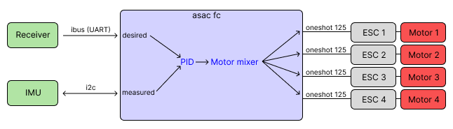 Control overview