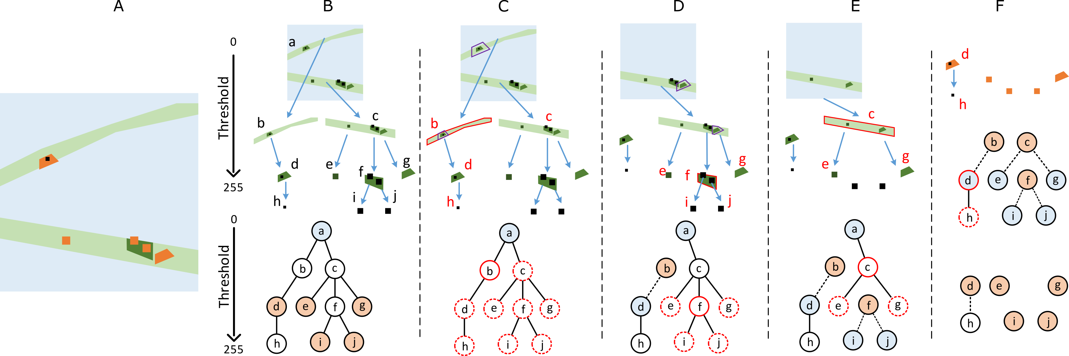 Tree based detection and segmentation algorithm