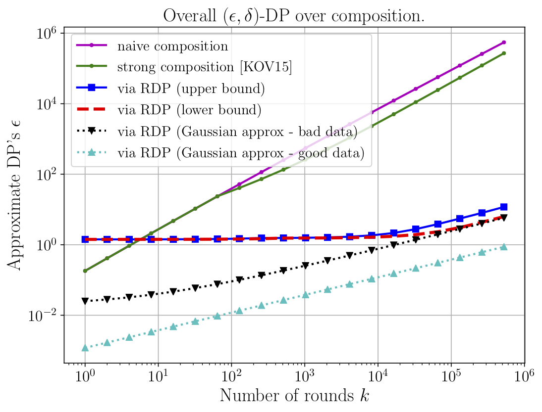 Composing Subsampled Gaussian Mechanisms (low noise)