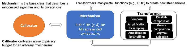 The three main classes of the autodp 'mechanism' API.