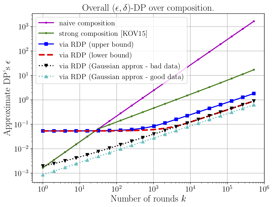 Composing Subsampled Gaussian Mechanisms (high noise)