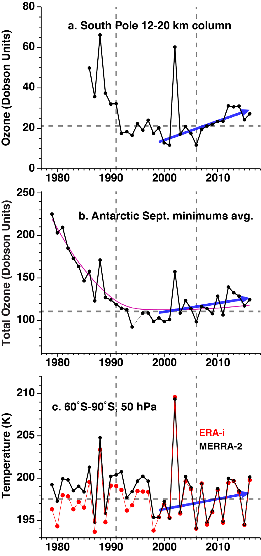 ozone recovery plot