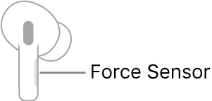 Ilustrasi AirPod kanan menunjukkan lokasi Force Sensor. Apabila AirPod diletakkan di dalam telinga, Force Sensor berada di pinggir atas batang.