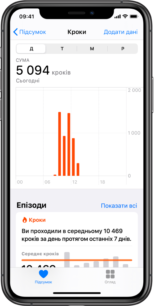Екран «Підсумок» у програмі «Здоров’я» з виділеними даними про кроки, пройдені за цей день. На екрані написано, що ви проходите більше кроків, ніж зазвичай до цього. Графік під виділенням показує, що сьогодні пройдено 4028 кроків порівняно з 2640 кроками в цей самий час учора. Під графіком наведено інформацію про кількість проведених усвідомлених хвилин. У нижньому лівому куті — кнопка «Підсумок», а в нижньому правому куті — кнопка «Огляд».