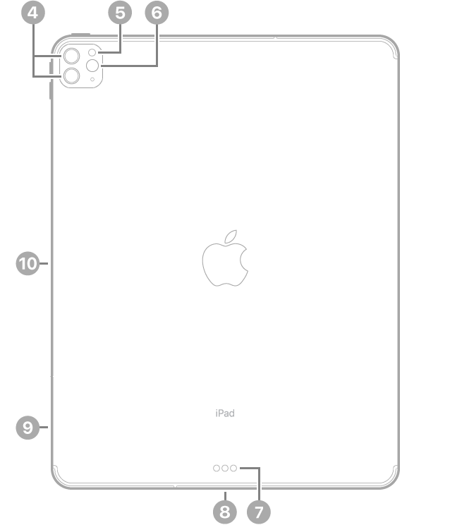 Die Rückansicht des iPad Pro mit Hinweisen im Uhrzeigersinn oben links beginnend: Rückwärtige Kameras, Blitz, Smart Connector, USB-C-Anschluss, SIM-Fach (Wi-Fi + Cellular) und magnetischer Anschluss für den Apple Pencil.