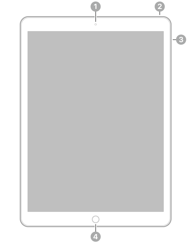 iPad Pro edestä, selitteet ylhäällä keskellä olevaan etukameraan, yläoikealla olevaan yläpainikkeeseen, oikealla oleviin äänenvoimakkuuspainikkeisiin ja alhaalla keskellä olevaan Koti-painikkeeseen/Touch ID:hen.