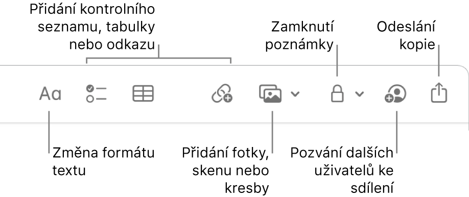 Panel nástrojů aplikace Poznámky s nástroji pro formátování textu, seznamy úkolů, tabulky, odkazy, fotky/média, zamykání, sdílení a kopírování