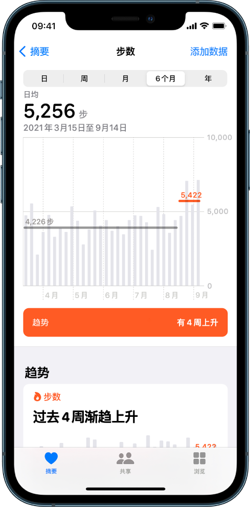 步数的数据,包括日均步数和过去四周的趋势信息。