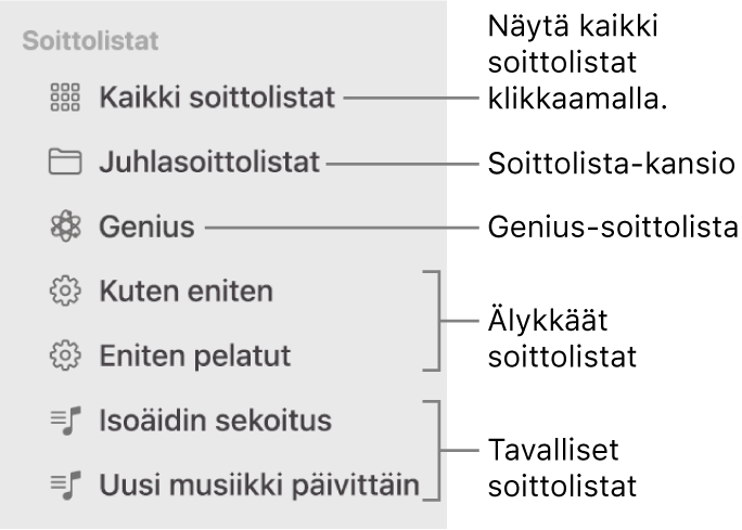 Musiikki-sivupalkissa näkyy erityyppisiä soittolistoja: Genius-soittolistoja sekä älykkäitä ja tavallisia soittolistoja. Näet ne kaikki klikkaamalla Kaikki soittolistat.