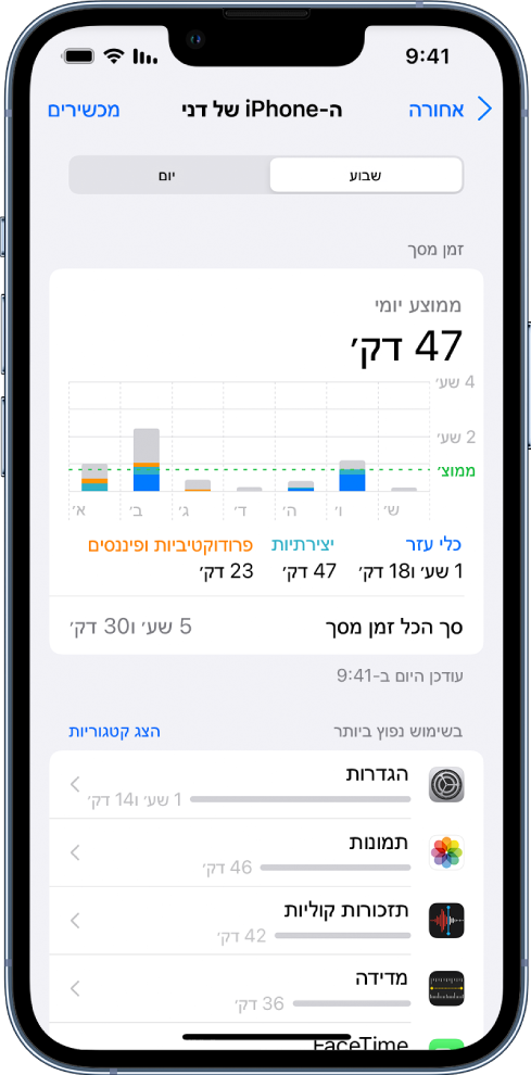 דו״ח שבועי של ״זמן מסך״, ובו משך הזמן שהוקדש לשימוש ביישומים, לפי קטגוריה ולפי יישום.