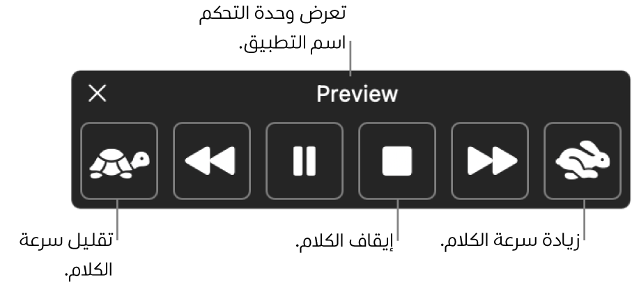 وحدة التحكم على الشاشة التي يمكن أن تظهر عندما ينطق Mac نصًا محددًا. توفر وحدة التحكم ستة أزرار تتيح لك، من اليمين إلى اليسار، تقليل سرعة الكلام والتخطي للخلف جملة واحدة وتشغيل النطق أو إيقافه مؤقتًا وإيقاف النطق والتخطي للأمام جملة واحدة وزيادة سرعة الكلام. يظهر اسم التطبيق في أعلى وحدة التحكم.