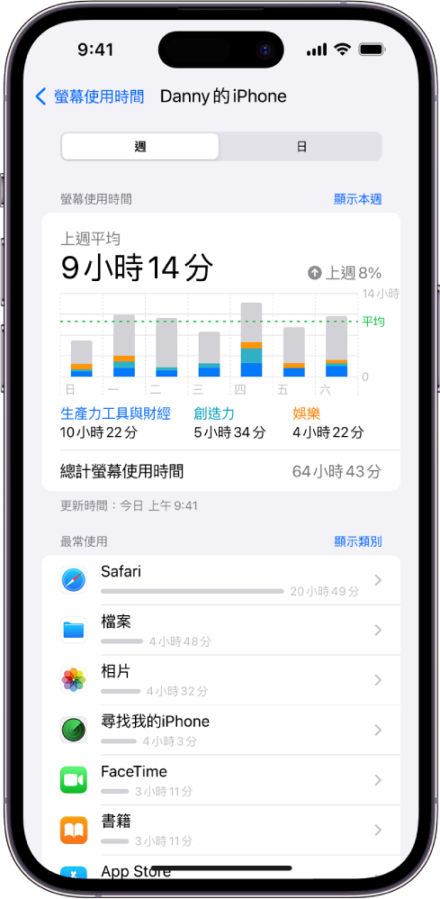「螢幕使用時間」每週報吿,按 App 和類別顯示你花在 App 的時間。