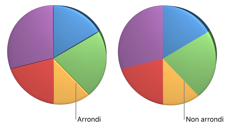 Un diagramme circulaire 3D avec angles arrondis.