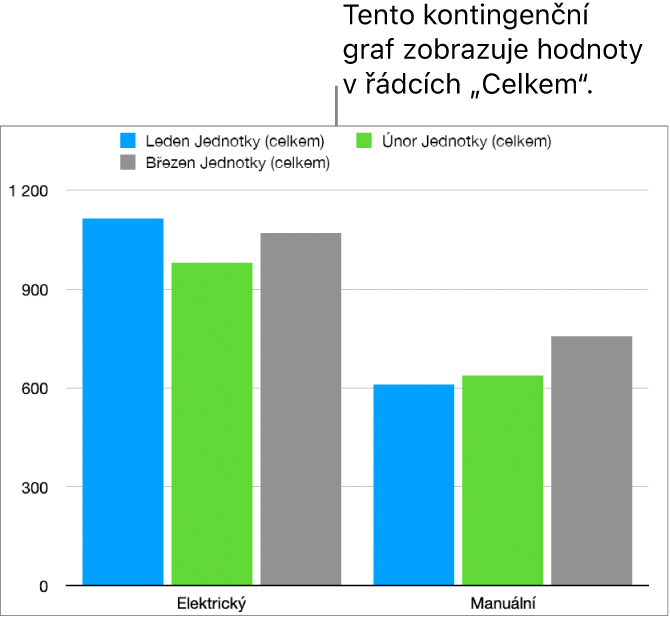 Kontingenční graf s vykreslenými daty z řádků „Celkem“ v kontingenční tabulce výše