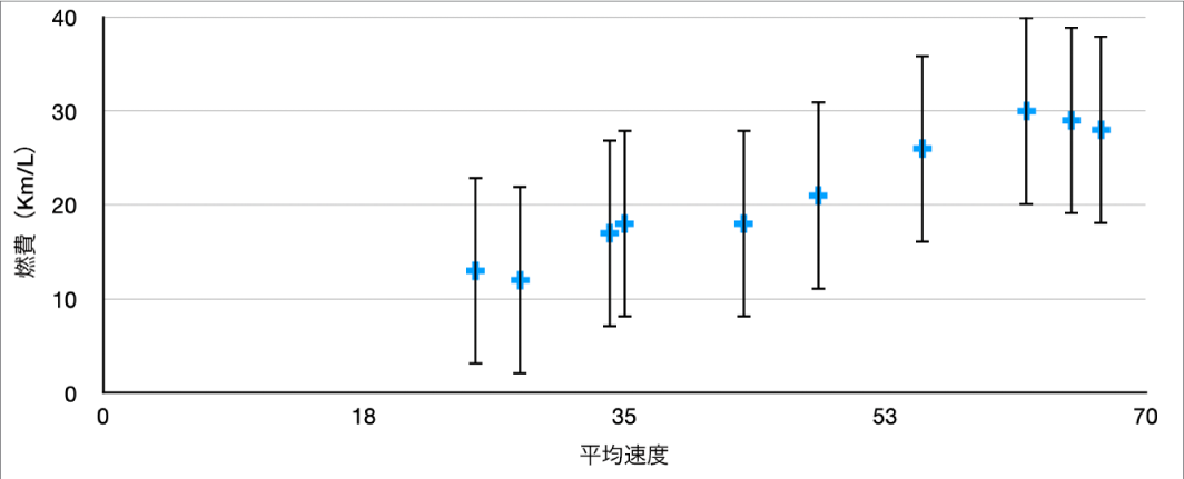 Y軸に正と負のエラーバーが表示されている散布図。