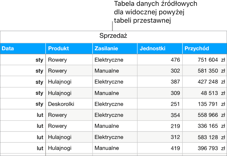 Tabela z danymi źródłowymi, przedstawiająca sprzedaną liczbę sztuk i przychody dla rowerów, hulajnóg i deskorolek z podziałem na miesiące i typ produktu (ręczne lub elektryczne).