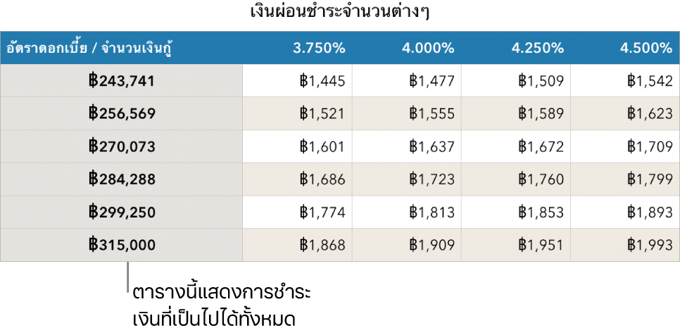 ตารางการจำนองที่แสดงก่อนที่จะฟิลเตอร์ให้เหลือแต่อัตราดอกเบี้ยที่คุณจ่ายไหว