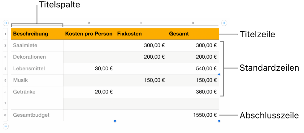 Eine Tabelle mit Titel-, Standard- und Abschlusszeilen- und spalten