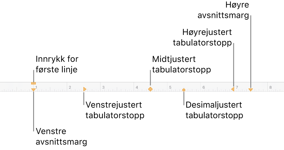 Linjal som viser kontroller for venstre og høyre marg, innrykk for første linje og fire typer tabulatorstopp.