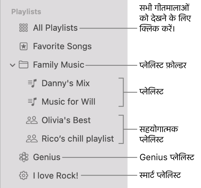 विभिन्न प्रकार के प्लेलिस्ट प्रदर्शित करता हुआ संगीत साइडबार : पसंदीदा गीत, Genius, स्मार्ट और प्लेलिस्ट। सभी प्लेलिस्ट देखने के लिए उस पर क्लिक करें।