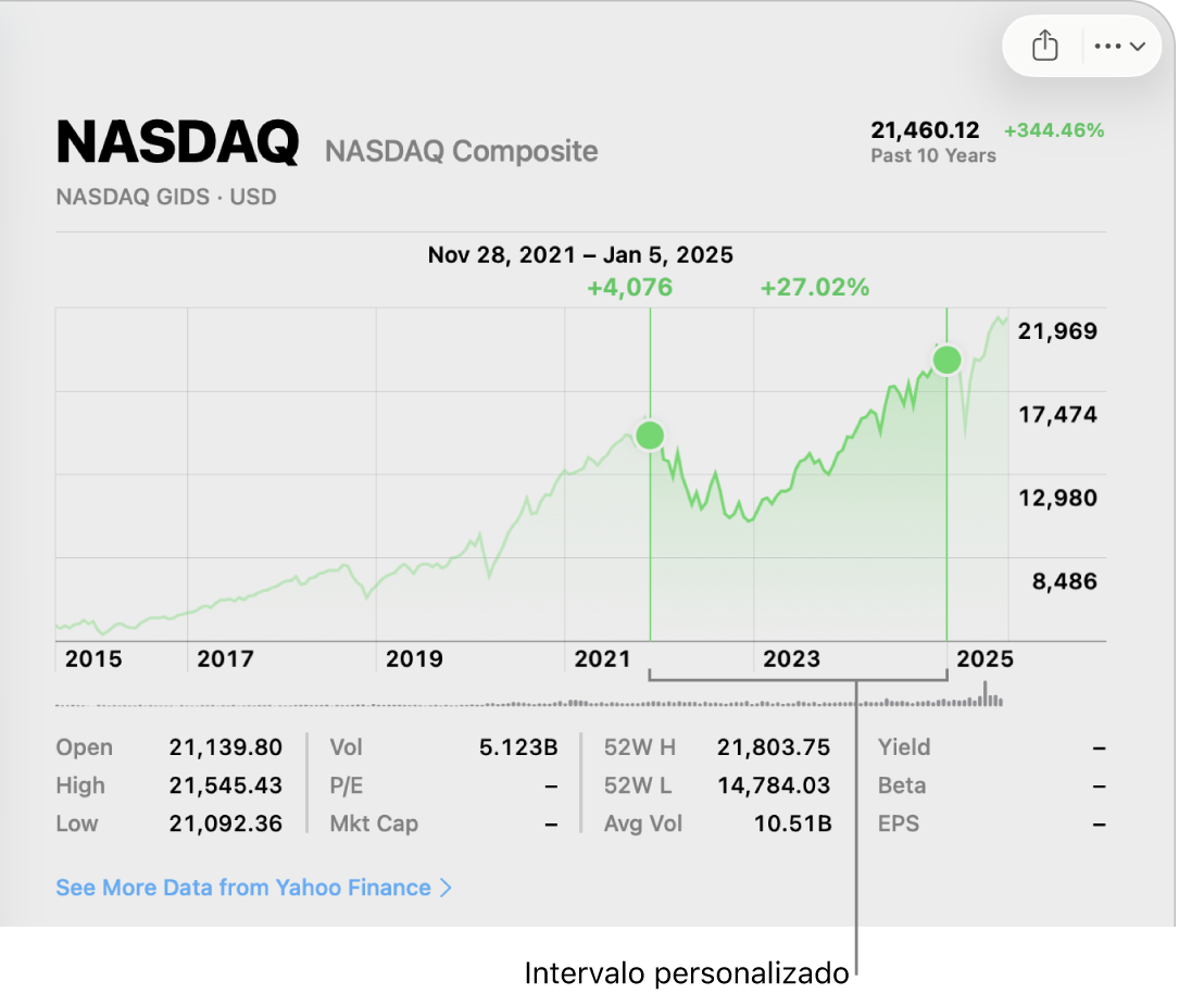 Una gráfica mostrando los datos de un rango personalizado.