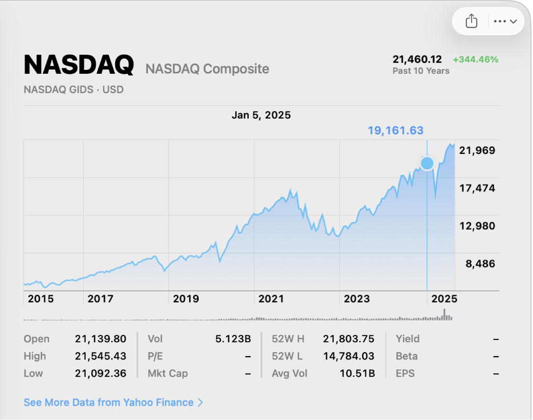 Una gráfica que muestra los datos de un único punto en el tiempo, con los datos y los precios mostrándose arriba de la gráfica.