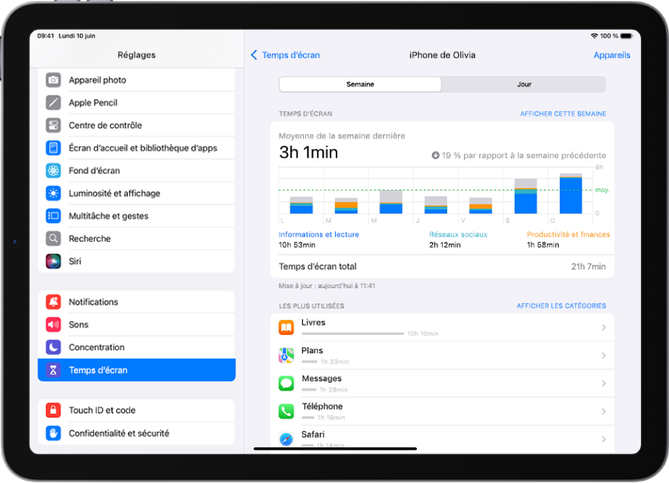 Rapport hebdomadaire de Temps d’écran montrant le temps total passé sur des apps, par catégorie et par app.