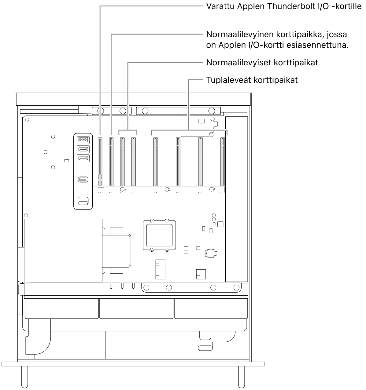 Mac Pro, joka on auki sivusta, ja selitteet, jotka kertovat, missä sijaitsevat paikka Thunderbolt I/O ‑levylle, normaalilevyinen paikka Applen I/O-kortille, kaksi normaalilevyistä paikkaa ja neljä tuplaleveää paikkaa.