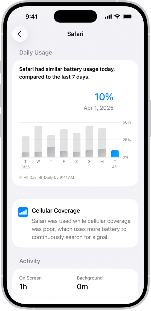 Ekran Użycie baterii w Ustawieniach na iPhonie wyświetlający listę Użycie: aktywność aplikacji i systemu, przedstawiającą rozłożenie użycia baterii między poszczególne aplikacje. Obok każdej aplikacji na liście podany jest procent użycia baterii oraz czas jej aktywności na ekranie lub w tle.
