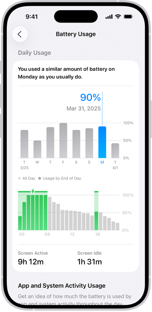 Ekran Użycie baterii w Ustawieniach na iPhonie. Widoczne są dwa wykresy. Górny wykres przedstawia dzienne użycie baterii w ciągu ostatniego tygodnia. Dolny wykres przedstawia szczegóły dotyczące poziomu baterii w ciągu wybranego dnia, w tym okresy ładowania. Poniżej wykresów widoczne jest podsumowanie łącznego czasu aktywności i braku aktywności ekranu.