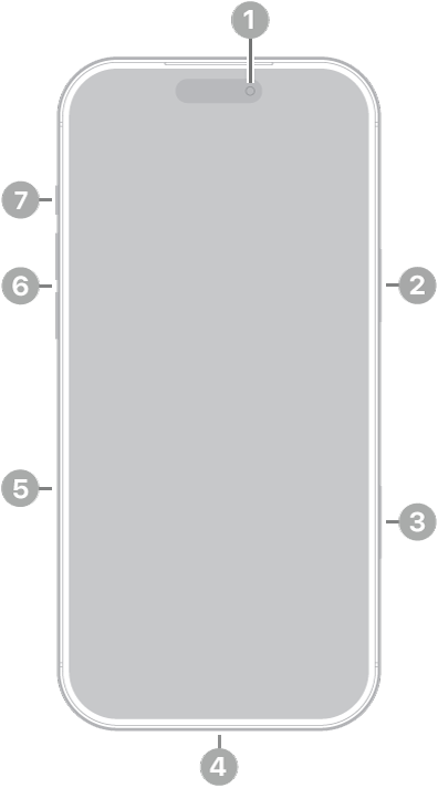 Vedere din față a unui iPhone 17 Pro Max. Camera frontală se află în mijlocul părții de sus. Butonul lateral este în partea dreaptă. Conectorul USB-C se află în partea de jos. În partea stângă, de sus în jos, se află compartimentul SIM, butoanele de volum și butonul Acțiune.