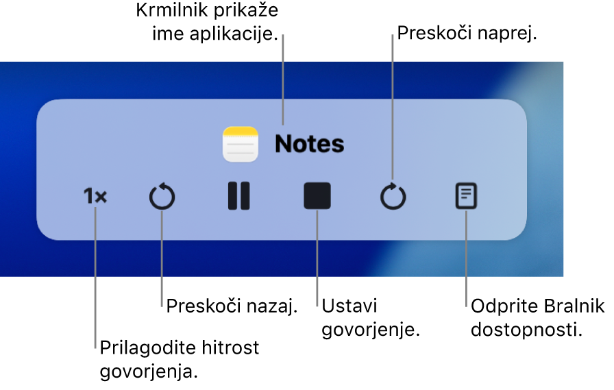 Zaslonski krmilnik, ki ga je mogoče prikazati medtem, ko Mac izgovarja izbrano besedilo. Krmilnik vključuje šest gumbov, s katerimi lahko – od leve proti desni – prilagajate hitrost govora, preskočite nazaj, predvajate ali začasno ustavite govor, ustavite govor, preskočite naprej in odprete bralnik za dostopnost. Ime aplikacije je prikazano na vrhu krmilnika.