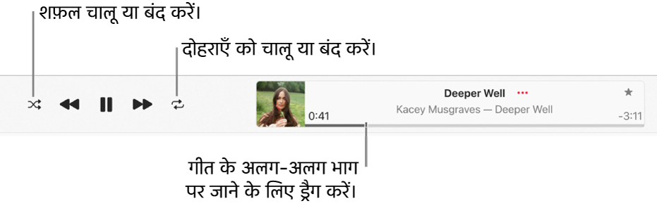 बजते हुए गीत के साथ प्लेबैक विंडो। शफ़ल बटन ऊपरी-बाएँ कोने में होता है; रिपीट बटन ऐल्बम कलाकृति के बाईं ओर है। स्क्रबर विंडो के दाईं ओर, गीत के नाम के नीचे है।