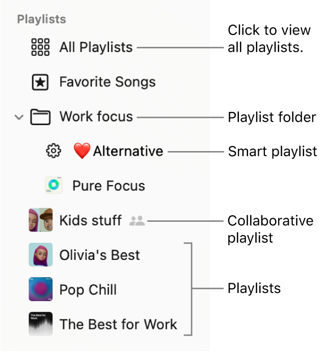 The Music sidebar showing a playlist folder and the various types of playlists: Favorite Songs, Smart, Collaborative, and playlists. Click All Playlists to view all of them.