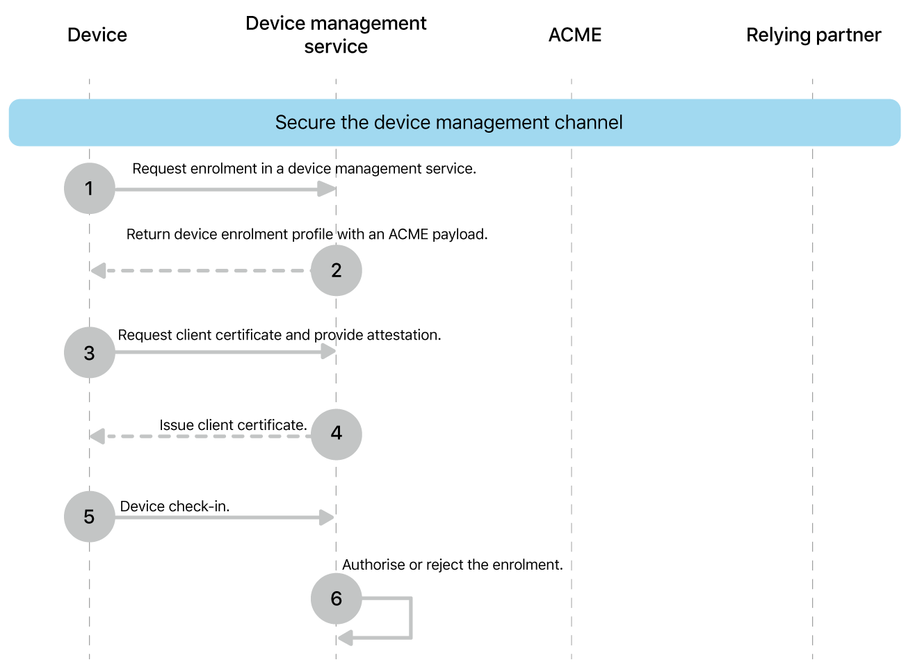 The secure the device management channel deployment model steps.